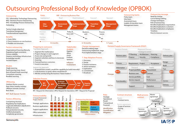 Outsourcing Professional Body of Knowledge (OPBOK)
